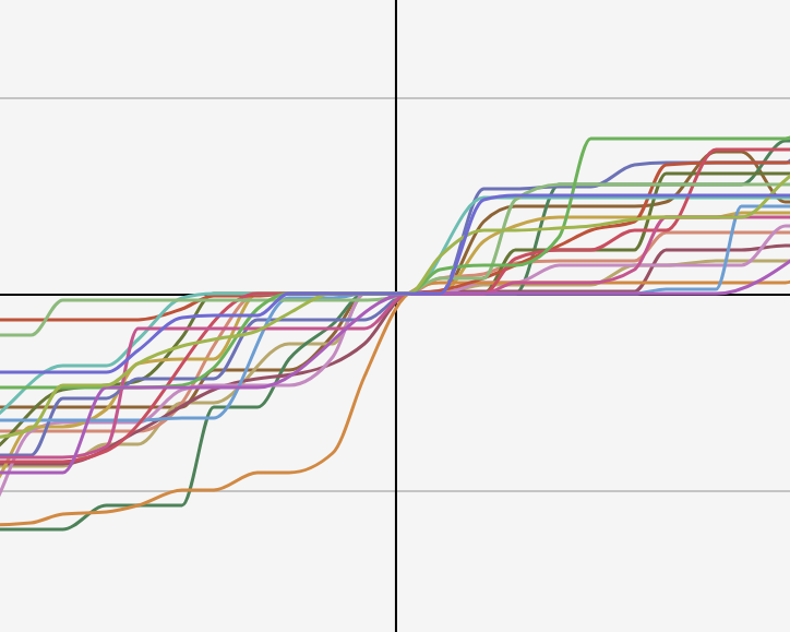 Indexed Chart